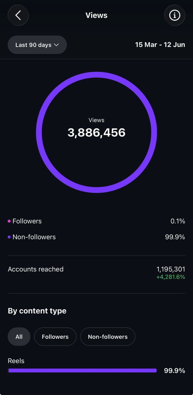 3,886,456 Organic Instagram views analytics screenshot