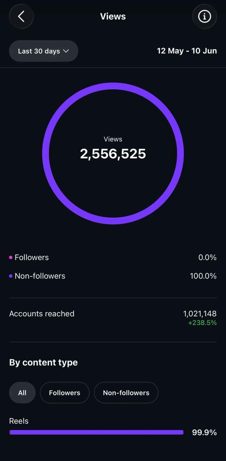 2,556,525 Screenshot van organische Instagram-weergaven