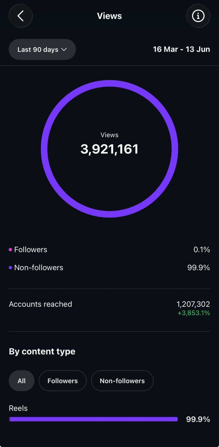 3,921,161 Screenshot van organische Instagram-weergaven